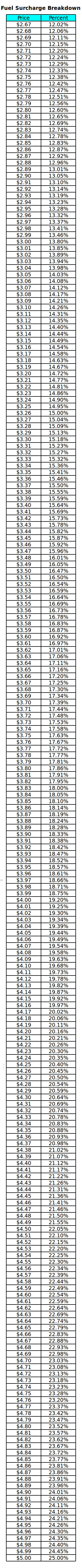 Buckingham Companies Fuel Adjustment Chart